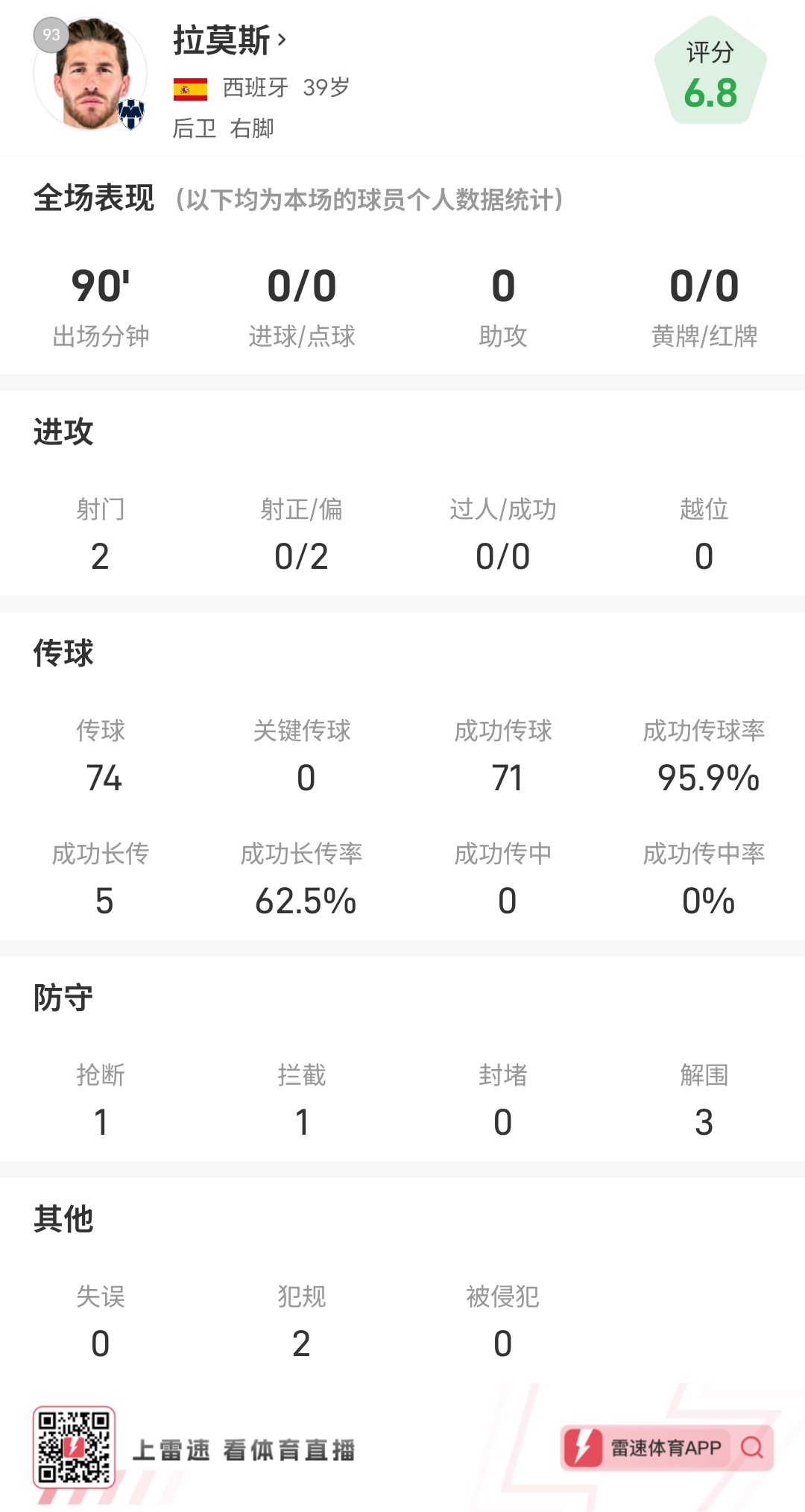 险些绝平进球！拉莫斯全场数据：2次射门，传球成功率95.9％