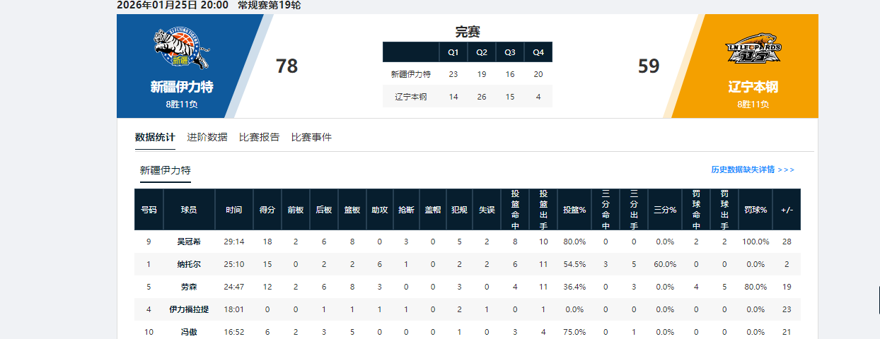 电竞比分-你可是国手啊！对位菜鸟赛季新秀，全场9中1，正负值全队倒数第一